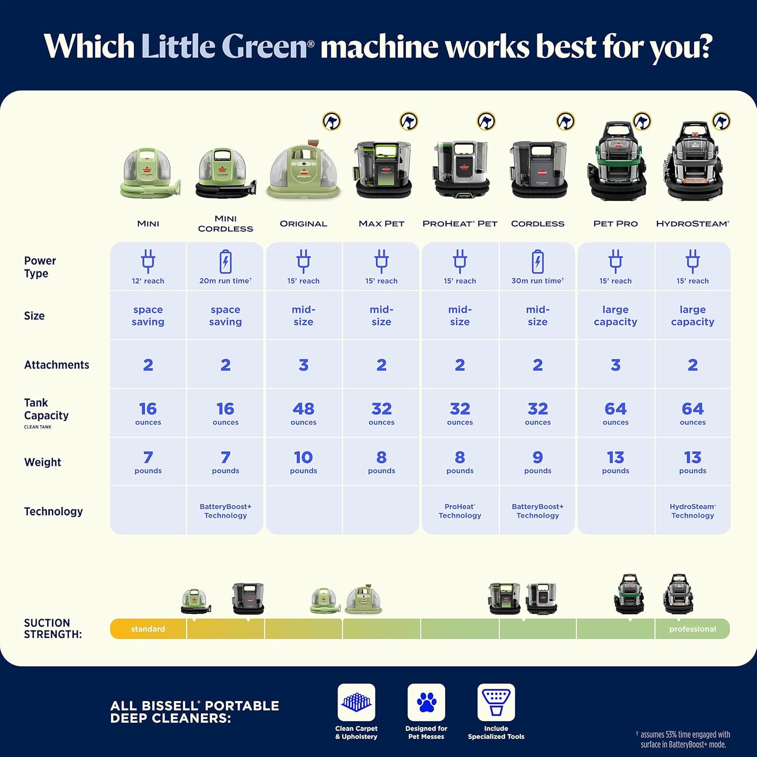 Little Green Mini Portable Carpet and Upholstery Deep Cleaner, Car/Auto Detailer, with Hydrorinse Self-Cleaning Tool and 4" Tough Stain Tool, Tea Green, 4075